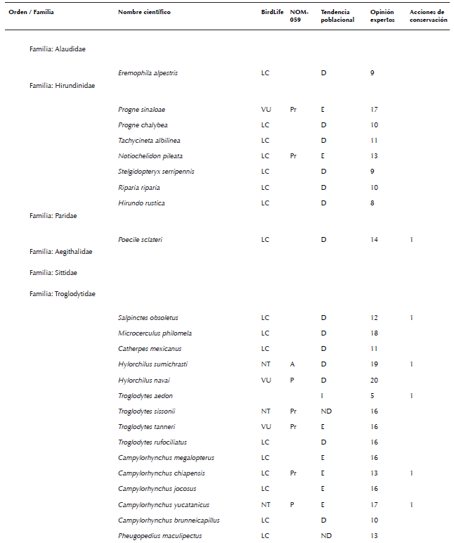 Lista de especies de aves de México consideradas en algún grado
								de riesgo por diferentes fuentes (Semarnat 2010, Berlanga et al.
									2015, BirdLife International 2015a, b). La nomenclatura y orden
								sigue el orden propuesto por AOU (2016). No se consideraron especies
								con registros dudosos para México, accidentales, ni aquellas
								especies no reconocidas por AOU (2016). La asignación de la
								categoría de cada especie indicada en la columna llamada BirdLife
								fue obtenida de BirdLife International (2015a). Allí se consideraron
								las siguientes categorías: cr en peligro crítico, en en peligro, vu
								vulnerable, nt casi amenazada, lc poca preocupación, dd datos
								deficientes, ex extinta y ew extinta en vida silvestre. La categoría
								en la columna llamada nom-059- ecol-2010 fue obtenida de Semarnat
								(2010), donde las categorías son: e probablemente extinta en el
								medio silvestre, p en peligro de extinción, a amenazada y pr sujeta
								a protección especial. La tendencia poblacional por especie fue
								recabada de las fichas individuales de Birdlife International
								(2015b), donde las letras indican: d declinando, e estable, i
								Incrementándose y nd no hay datos. La opinión de expertos se obtuvo
								de la compilación presentada por Berlanga et al. (2015), donde los
								números indican grado de riesgo, siendo 4 el más bajo y 20 el más
								alto. En este último caso, siguiendo a Berlanga et al. (2015), se
								consideró que una especie estaba en algún grado de riesgo si esta
								especie fue calificada con >15 puntos por dichos expertos, i.e. como
								en amenaza alta o severa para su preservación. El número en la
								columna acciones de conservación indica el número de personas que
								reportaron (sensu Ortiz-Pulido et al. 2016) haber realizado alguna
								acción que buscó influir en la conservación de una especie (ver
								resultados para consultar las acciones las reportadas).