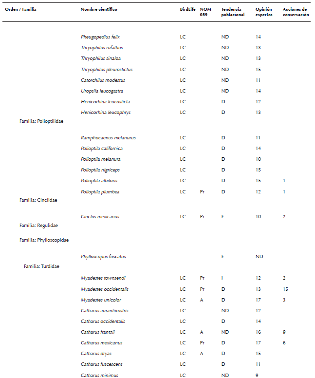 Lista de especies de aves de México consideradas en algún grado
								de riesgo por diferentes fuentes (Semarnat 2010, Berlanga et al.
									2015, BirdLife International 2015a, b). La nomenclatura y orden
								sigue el orden propuesto por AOU (2016). No se consideraron especies
								con registros dudosos para México, accidentales, ni aquellas
								especies no reconocidas por AOU (2016). La asignación de la
								categoría de cada especie indicada en la columna llamada BirdLife
								fue obtenida de BirdLife International (2015a). Allí se consideraron
								las siguientes categorías: cr en peligro crítico, en en peligro, vu
								vulnerable, nt casi amenazada, lc poca preocupación, dd datos
								deficientes, ex extinta y ew extinta en vida silvestre. La categoría
								en la columna llamada nom-059- ecol-2010 fue obtenida de Semarnat
								(2010), donde las categorías son: e probablemente extinta en el
								medio silvestre, p en peligro de extinción, a amenazada y pr sujeta
								a protección especial. La tendencia poblacional por especie fue
								recabada de las fichas individuales de Birdlife International
								(2015b), donde las letras indican: d declinando, e estable, i
								Incrementándose y nd no hay datos. La opinión de expertos se obtuvo
								de la compilación presentada por Berlanga et al. (2015), donde los
								números indican grado de riesgo, siendo 4 el más bajo y 20 el más
								alto. En este último caso, siguiendo a Berlanga et al. (2015), se
								consideró que una especie estaba en algún grado de riesgo si esta
								especie fue calificada con >15 puntos por dichos expertos, i.e. como
								en amenaza alta o severa para su preservación. El número en la
								columna acciones de conservación indica el número de personas que
								reportaron (sensu Ortiz-Pulido et al. 2016) haber realizado alguna
								acción que buscó influir en la conservación de una especie (ver
								resultados para consultar las acciones las reportadas).