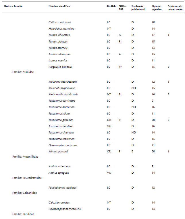 Lista de especies de aves de México consideradas en algún grado
								de riesgo por diferentes fuentes (Semarnat 2010, Berlanga et al.
									2015, BirdLife International 2015a, b). La nomenclatura y orden
								sigue el orden propuesto por AOU (2016). No se consideraron especies
								con registros dudosos para México, accidentales, ni aquellas
								especies no reconocidas por AOU (2016). La asignación de la
								categoría de cada especie indicada en la columna llamada BirdLife
								fue obtenida de BirdLife International (2015a). Allí se consideraron
								las siguientes categorías: cr en peligro crítico, en en peligro, vu
								vulnerable, nt casi amenazada, lc poca preocupación, dd datos
								deficientes, ex extinta y ew extinta en vida silvestre. La categoría
								en la columna llamada nom-059- ecol-2010 fue obtenida de Semarnat
								(2010), donde las categorías son: e probablemente extinta en el
								medio silvestre, p en peligro de extinción, a amenazada y pr sujeta
								a protección especial. La tendencia poblacional por especie fue
								recabada de las fichas individuales de Birdlife International
								(2015b), donde las letras indican: d declinando, e estable, i
								Incrementándose y nd no hay datos. La opinión de expertos se obtuvo
								de la compilación presentada por Berlanga et al. (2015), donde los
								números indican grado de riesgo, siendo 4 el más bajo y 20 el más
								alto. En este último caso, siguiendo a Berlanga et al. (2015), se
								consideró que una especie estaba en algún grado de riesgo si esta
								especie fue calificada con >15 puntos por dichos expertos, i.e. como
								en amenaza alta o severa para su preservación. El número en la
								columna acciones de conservación indica el número de personas que
								reportaron (sensu Ortiz-Pulido et al. 2016) haber realizado alguna
								acción que buscó influir en la conservación de una especie (ver
								resultados para consultar las acciones las reportadas).