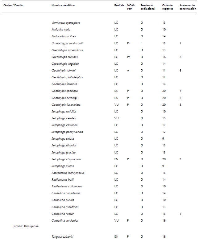 Lista de especies de aves de México consideradas en algún grado
								de riesgo por diferentes fuentes (Semarnat 2010, Berlanga et al.
									2015, BirdLife International 2015a, b). La nomenclatura y orden
								sigue el orden propuesto por AOU (2016). No se consideraron especies
								con registros dudosos para México, accidentales, ni aquellas
								especies no reconocidas por AOU (2016). La asignación de la
								categoría de cada especie indicada en la columna llamada BirdLife
								fue obtenida de BirdLife International (2015a). Allí se consideraron
								las siguientes categorías: cr en peligro crítico, en en peligro, vu
								vulnerable, nt casi amenazada, lc poca preocupación, dd datos
								deficientes, ex extinta y ew extinta en vida silvestre. La categoría
								en la columna llamada nom-059- ecol-2010 fue obtenida de Semarnat
								(2010), donde las categorías son: e probablemente extinta en el
								medio silvestre, p en peligro de extinción, a amenazada y pr sujeta
								a protección especial. La tendencia poblacional por especie fue
								recabada de las fichas individuales de Birdlife International
								(2015b), donde las letras indican: d declinando, e estable, i
								Incrementándose y nd no hay datos. La opinión de expertos se obtuvo
								de la compilación presentada por Berlanga et al. (2015), donde los
								números indican grado de riesgo, siendo 4 el más bajo y 20 el más
								alto. En este último caso, siguiendo a Berlanga et al. (2015), se
								consideró que una especie estaba en algún grado de riesgo si esta
								especie fue calificada con >15 puntos por dichos expertos, i.e. como
								en amenaza alta o severa para su preservación. El número en la
								columna acciones de conservación indica el número de personas que
								reportaron (sensu Ortiz-Pulido et al. 2016) haber realizado alguna
								acción que buscó influir en la conservación de una especie (ver
								resultados para consultar las acciones las reportadas).