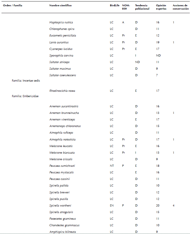 Lista de especies de aves de México consideradas en algún grado
								de riesgo por diferentes fuentes (Semarnat 2010, Berlanga et al.
									2015, BirdLife International 2015a, b). La nomenclatura y orden
								sigue el orden propuesto por AOU (2016). No se consideraron especies
								con registros dudosos para México, accidentales, ni aquellas
								especies no reconocidas por AOU (2016). La asignación de la
								categoría de cada especie indicada en la columna llamada BirdLife
								fue obtenida de BirdLife International (2015a). Allí se consideraron
								las siguientes categorías: cr en peligro crítico, en en peligro, vu
								vulnerable, nt casi amenazada, lc poca preocupación, dd datos
								deficientes, ex extinta y ew extinta en vida silvestre. La categoría
								en la columna llamada nom-059- ecol-2010 fue obtenida de Semarnat
								(2010), donde las categorías son: e probablemente extinta en el
								medio silvestre, p en peligro de extinción, a amenazada y pr sujeta
								a protección especial. La tendencia poblacional por especie fue
								recabada de las fichas individuales de Birdlife International
								(2015b), donde las letras indican: d declinando, e estable, i
								Incrementándose y nd no hay datos. La opinión de expertos se obtuvo
								de la compilación presentada por Berlanga et al. (2015), donde los
								números indican grado de riesgo, siendo 4 el más bajo y 20 el más
								alto. En este último caso, siguiendo a Berlanga et al. (2015), se
								consideró que una especie estaba en algún grado de riesgo si esta
								especie fue calificada con >15 puntos por dichos expertos, i.e. como
								en amenaza alta o severa para su preservación. El número en la
								columna acciones de conservación indica el número de personas que
								reportaron (sensu Ortiz-Pulido et al. 2016) haber realizado alguna
								acción que buscó influir en la conservación de una especie (ver
								resultados para consultar las acciones las reportadas).