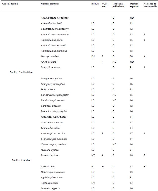 Lista de especies de aves de México consideradas en algún grado
								de riesgo por diferentes fuentes (Semarnat 2010, Berlanga et al.
									2015, BirdLife International 2015a, b). La nomenclatura y orden
								sigue el orden propuesto por AOU (2016). No se consideraron especies
								con registros dudosos para México, accidentales, ni aquellas
								especies no reconocidas por AOU (2016). La asignación de la
								categoría de cada especie indicada en la columna llamada BirdLife
								fue obtenida de BirdLife International (2015a). Allí se consideraron
								las siguientes categorías: cr en peligro crítico, en en peligro, vu
								vulnerable, nt casi amenazada, lc poca preocupación, dd datos
								deficientes, ex extinta y ew extinta en vida silvestre. La categoría
								en la columna llamada nom-059- ecol-2010 fue obtenida de Semarnat
								(2010), donde las categorías son: e probablemente extinta en el
								medio silvestre, p en peligro de extinción, a amenazada y pr sujeta
								a protección especial. La tendencia poblacional por especie fue
								recabada de las fichas individuales de Birdlife International
								(2015b), donde las letras indican: d declinando, e estable, i
								Incrementándose y nd no hay datos. La opinión de expertos se obtuvo
								de la compilación presentada por Berlanga et al. (2015), donde los
								números indican grado de riesgo, siendo 4 el más bajo y 20 el más
								alto. En este último caso, siguiendo a Berlanga et al. (2015), se
								consideró que una especie estaba en algún grado de riesgo si esta
								especie fue calificada con >15 puntos por dichos expertos, i.e. como
								en amenaza alta o severa para su preservación. El número en la
								columna acciones de conservación indica el número de personas que
								reportaron (sensu Ortiz-Pulido et al. 2016) haber realizado alguna
								acción que buscó influir en la conservación de una especie (ver
								resultados para consultar las acciones las reportadas).