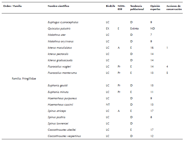 Lista de especies de aves de México consideradas en algún grado
								de riesgo por diferentes fuentes (Semarnat 2010, Berlanga et al.
									2015, BirdLife International 2015a, b). La nomenclatura y orden
								sigue el orden propuesto por AOU (2016). No se consideraron especies
								con registros dudosos para México, accidentales, ni aquellas
								especies no reconocidas por AOU (2016). La asignación de la
								categoría de cada especie indicada en la columna llamada BirdLife
								fue obtenida de BirdLife International (2015a). Allí se consideraron
								las siguientes categorías: cr en peligro crítico, en en peligro, vu
								vulnerable, nt casi amenazada, lc poca preocupación, dd datos
								deficientes, ex extinta y ew extinta en vida silvestre. La categoría
								en la columna llamada nom-059- ecol-2010 fue obtenida de Semarnat
								(2010), donde las categorías son: e probablemente extinta en el
								medio silvestre, p en peligro de extinción, a amenazada y pr sujeta
								a protección especial. La tendencia poblacional por especie fue
								recabada de las fichas individuales de Birdlife International
								(2015b), donde las letras indican: d declinando, e estable, i
								Incrementándose y nd no hay datos. La opinión de expertos se obtuvo
								de la compilación presentada por Berlanga et al. (2015), donde los
								números indican grado de riesgo, siendo 4 el más bajo y 20 el más
								alto. En este último caso, siguiendo a Berlanga et al. (2015), se
								consideró que una especie estaba en algún grado de riesgo si esta
								especie fue calificada con >15 puntos por dichos expertos, i.e. como
								en amenaza alta o severa para su preservación. El número en la
								columna acciones de conservación indica el número de personas que
								reportaron (sensu Ortiz-Pulido et al. 2016) haber realizado alguna
								acción que buscó influir en la conservación de una especie (ver
								resultados para consultar las acciones las reportadas).