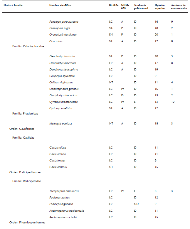 Lista de especies de aves de México consideradas en algún grado
								de riesgo por diferentes fuentes (Semarnat 2010, Berlanga et al.
									2015, BirdLife International 2015a, b). La nomenclatura y orden
								sigue el orden propuesto por AOU (2016). No se consideraron especies
								con registros dudosos para México, accidentales, ni aquellas
								especies no reconocidas por AOU (2016). La asignación de la
								categoría de cada especie indicada en la columna llamada BirdLife
								fue obtenida de BirdLife International (2015a). Allí se consideraron
								las siguientes categorías: cr en peligro crítico, en en peligro, vu
								vulnerable, nt casi amenazada, lc poca preocupación, dd datos
								deficientes, ex extinta y ew extinta en vida silvestre. La categoría
								en la columna llamada nom-059- ecol-2010 fue obtenida de Semarnat
								(2010), donde las categorías son: e probablemente extinta en el
								medio silvestre, p en peligro de extinción, a amenazada y pr sujeta
								a protección especial. La tendencia poblacional por especie fue
								recabada de las fichas individuales de Birdlife International
								(2015b), donde las letras indican: d declinando, e estable, i
								Incrementándose y nd no hay datos. La opinión de expertos se obtuvo
								de la compilación presentada por Berlanga et al. (2015), donde los
								números indican grado de riesgo, siendo 4 el más bajo y 20 el más
								alto. En este último caso, siguiendo a Berlanga et al. (2015), se
								consideró que una especie estaba en algún grado de riesgo si esta
								especie fue calificada con >15 puntos por dichos expertos, i.e. como
								en amenaza alta o severa para su preservación. El número en la
								columna acciones de conservación indica el número de personas que
								reportaron (sensu Ortiz-Pulido et al. 2016) haber realizado alguna
								acción que buscó influir en la conservación de una especie (ver
								resultados para consultar las acciones las reportadas).
