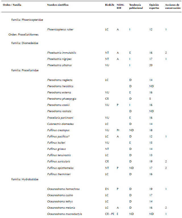 Lista de especies de aves de México consideradas en algún grado
								de riesgo por diferentes fuentes (Semarnat 2010, Berlanga et al.
									2015, BirdLife International 2015a, b). La nomenclatura y orden
								sigue el orden propuesto por AOU (2016). No se consideraron especies
								con registros dudosos para México, accidentales, ni aquellas
								especies no reconocidas por AOU (2016). La asignación de la
								categoría de cada especie indicada en la columna llamada BirdLife
								fue obtenida de BirdLife International (2015a). Allí se consideraron
								las siguientes categorías: cr en peligro crítico, en en peligro, vu
								vulnerable, nt casi amenazada, lc poca preocupación, dd datos
								deficientes, ex extinta y ew extinta en vida silvestre. La categoría
								en la columna llamada nom-059- ecol-2010 fue obtenida de Semarnat
								(2010), donde las categorías son: e probablemente extinta en el
								medio silvestre, p en peligro de extinción, a amenazada y pr sujeta
								a protección especial. La tendencia poblacional por especie fue
								recabada de las fichas individuales de Birdlife International
								(2015b), donde las letras indican: d declinando, e estable, i
								Incrementándose y nd no hay datos. La opinión de expertos se obtuvo
								de la compilación presentada por Berlanga et al. (2015), donde los
								números indican grado de riesgo, siendo 4 el más bajo y 20 el más
								alto. En este último caso, siguiendo a Berlanga et al. (2015), se
								consideró que una especie estaba en algún grado de riesgo si esta
								especie fue calificada con >15 puntos por dichos expertos, i.e. como
								en amenaza alta o severa para su preservación. El número en la
								columna acciones de conservación indica el número de personas que
								reportaron (sensu Ortiz-Pulido et al. 2016) haber realizado alguna
								acción que buscó influir en la conservación de una especie (ver
								resultados para consultar las acciones las reportadas).