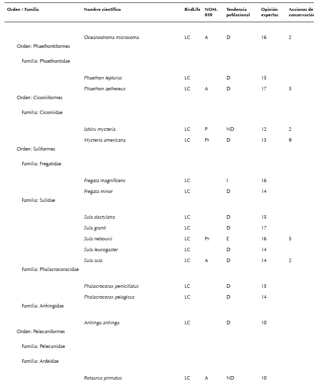 Lista de especies de aves de México consideradas en algún grado
								de riesgo por diferentes fuentes (Semarnat 2010, Berlanga et al.
									2015, BirdLife International 2015a, b). La nomenclatura y orden
								sigue el orden propuesto por AOU (2016). No se consideraron especies
								con registros dudosos para México, accidentales, ni aquellas
								especies no reconocidas por AOU (2016). La asignación de la
								categoría de cada especie indicada en la columna llamada BirdLife
								fue obtenida de BirdLife International (2015a). Allí se consideraron
								las siguientes categorías: cr en peligro crítico, en en peligro, vu
								vulnerable, nt casi amenazada, lc poca preocupación, dd datos
								deficientes, ex extinta y ew extinta en vida silvestre. La categoría
								en la columna llamada nom-059- ecol-2010 fue obtenida de Semarnat
								(2010), donde las categorías son: e probablemente extinta en el
								medio silvestre, p en peligro de extinción, a amenazada y pr sujeta
								a protección especial. La tendencia poblacional por especie fue
								recabada de las fichas individuales de Birdlife International
								(2015b), donde las letras indican: d declinando, e estable, i
								Incrementándose y nd no hay datos. La opinión de expertos se obtuvo
								de la compilación presentada por Berlanga et al. (2015), donde los
								números indican grado de riesgo, siendo 4 el más bajo y 20 el más
								alto. En este último caso, siguiendo a Berlanga et al. (2015), se
								consideró que una especie estaba en algún grado de riesgo si esta
								especie fue calificada con >15 puntos por dichos expertos, i.e. como
								en amenaza alta o severa para su preservación. El número en la
								columna acciones de conservación indica el número de personas que
								reportaron (sensu Ortiz-Pulido et al. 2016) haber realizado alguna
								acción que buscó influir en la conservación de una especie (ver
								resultados para consultar las acciones las reportadas).