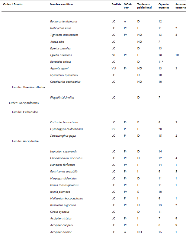 Lista de especies de aves de México consideradas en algún grado
								de riesgo por diferentes fuentes (Semarnat 2010, Berlanga et al.
									2015, BirdLife International 2015a, b). La nomenclatura y orden
								sigue el orden propuesto por AOU (2016). No se consideraron especies
								con registros dudosos para México, accidentales, ni aquellas
								especies no reconocidas por AOU (2016). La asignación de la
								categoría de cada especie indicada en la columna llamada BirdLife
								fue obtenida de BirdLife International (2015a). Allí se consideraron
								las siguientes categorías: cr en peligro crítico, en en peligro, vu
								vulnerable, nt casi amenazada, lc poca preocupación, dd datos
								deficientes, ex extinta y ew extinta en vida silvestre. La categoría
								en la columna llamada nom-059- ecol-2010 fue obtenida de Semarnat
								(2010), donde las categorías son: e probablemente extinta en el
								medio silvestre, p en peligro de extinción, a amenazada y pr sujeta
								a protección especial. La tendencia poblacional por especie fue
								recabada de las fichas individuales de Birdlife International
								(2015b), donde las letras indican: d declinando, e estable, i
								Incrementándose y nd no hay datos. La opinión de expertos se obtuvo
								de la compilación presentada por Berlanga et al. (2015), donde los
								números indican grado de riesgo, siendo 4 el más bajo y 20 el más
								alto. En este último caso, siguiendo a Berlanga et al. (2015), se
								consideró que una especie estaba en algún grado de riesgo si esta
								especie fue calificada con >15 puntos por dichos expertos, i.e. como
								en amenaza alta o severa para su preservación. El número en la
								columna acciones de conservación indica el número de personas que
								reportaron (sensu Ortiz-Pulido et al. 2016) haber realizado alguna
								acción que buscó influir en la conservación de una especie (ver
								resultados para consultar las acciones las reportadas).