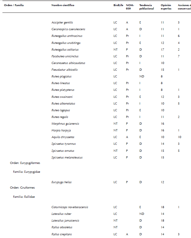 Lista de especies de aves de México consideradas en algún grado
								de riesgo por diferentes fuentes (Semarnat 2010, Berlanga et al.
									2015, BirdLife International 2015a, b). La nomenclatura y orden
								sigue el orden propuesto por AOU (2016). No se consideraron especies
								con registros dudosos para México, accidentales, ni aquellas
								especies no reconocidas por AOU (2016). La asignación de la
								categoría de cada especie indicada en la columna llamada BirdLife
								fue obtenida de BirdLife International (2015a). Allí se consideraron
								las siguientes categorías: cr en peligro crítico, en en peligro, vu
								vulnerable, nt casi amenazada, lc poca preocupación, dd datos
								deficientes, ex extinta y ew extinta en vida silvestre. La categoría
								en la columna llamada nom-059- ecol-2010 fue obtenida de Semarnat
								(2010), donde las categorías son: e probablemente extinta en el
								medio silvestre, p en peligro de extinción, a amenazada y pr sujeta
								a protección especial. La tendencia poblacional por especie fue
								recabada de las fichas individuales de Birdlife International
								(2015b), donde las letras indican: d declinando, e estable, i
								Incrementándose y nd no hay datos. La opinión de expertos se obtuvo
								de la compilación presentada por Berlanga et al. (2015), donde los
								números indican grado de riesgo, siendo 4 el más bajo y 20 el más
								alto. En este último caso, siguiendo a Berlanga et al. (2015), se
								consideró que una especie estaba en algún grado de riesgo si esta
								especie fue calificada con >15 puntos por dichos expertos, i.e. como
								en amenaza alta o severa para su preservación. El número en la
								columna acciones de conservación indica el número de personas que
								reportaron (sensu Ortiz-Pulido et al. 2016) haber realizado alguna
								acción que buscó influir en la conservación de una especie (ver
								resultados para consultar las acciones las reportadas).