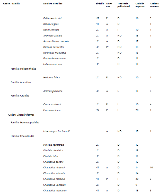 Lista de especies de aves de México consideradas en algún grado
								de riesgo por diferentes fuentes (Semarnat 2010, Berlanga et al.
									2015, BirdLife International 2015a, b). La nomenclatura y orden
								sigue el orden propuesto por AOU (2016). No se consideraron especies
								con registros dudosos para México, accidentales, ni aquellas
								especies no reconocidas por AOU (2016). La asignación de la
								categoría de cada especie indicada en la columna llamada BirdLife
								fue obtenida de BirdLife International (2015a). Allí se consideraron
								las siguientes categorías: cr en peligro crítico, en en peligro, vu
								vulnerable, nt casi amenazada, lc poca preocupación, dd datos
								deficientes, ex extinta y ew extinta en vida silvestre. La categoría
								en la columna llamada nom-059- ecol-2010 fue obtenida de Semarnat
								(2010), donde las categorías son: e probablemente extinta en el
								medio silvestre, p en peligro de extinción, a amenazada y pr sujeta
								a protección especial. La tendencia poblacional por especie fue
								recabada de las fichas individuales de Birdlife International
								(2015b), donde las letras indican: d declinando, e estable, i
								Incrementándose y nd no hay datos. La opinión de expertos se obtuvo
								de la compilación presentada por Berlanga et al. (2015), donde los
								números indican grado de riesgo, siendo 4 el más bajo y 20 el más
								alto. En este último caso, siguiendo a Berlanga et al. (2015), se
								consideró que una especie estaba en algún grado de riesgo si esta
								especie fue calificada con >15 puntos por dichos expertos, i.e. como
								en amenaza alta o severa para su preservación. El número en la
								columna acciones de conservación indica el número de personas que
								reportaron (sensu Ortiz-Pulido et al. 2016) haber realizado alguna
								acción que buscó influir en la conservación de una especie (ver
								resultados para consultar las acciones las reportadas).