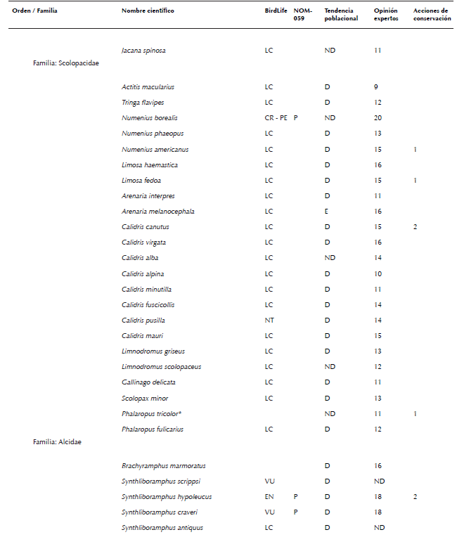Lista de especies de aves de México consideradas en algún grado
								de riesgo por diferentes fuentes (Semarnat 2010, Berlanga et al.
									2015, BirdLife International 2015a, b). La nomenclatura y orden
								sigue el orden propuesto por AOU (2016). No se consideraron especies
								con registros dudosos para México, accidentales, ni aquellas
								especies no reconocidas por AOU (2016). La asignación de la
								categoría de cada especie indicada en la columna llamada BirdLife
								fue obtenida de BirdLife International (2015a). Allí se consideraron
								las siguientes categorías: cr en peligro crítico, en en peligro, vu
								vulnerable, nt casi amenazada, lc poca preocupación, dd datos
								deficientes, ex extinta y ew extinta en vida silvestre. La categoría
								en la columna llamada nom-059- ecol-2010 fue obtenida de Semarnat
								(2010), donde las categorías son: e probablemente extinta en el
								medio silvestre, p en peligro de extinción, a amenazada y pr sujeta
								a protección especial. La tendencia poblacional por especie fue
								recabada de las fichas individuales de Birdlife International
								(2015b), donde las letras indican: d declinando, e estable, i
								Incrementándose y nd no hay datos. La opinión de expertos se obtuvo
								de la compilación presentada por Berlanga et al. (2015), donde los
								números indican grado de riesgo, siendo 4 el más bajo y 20 el más
								alto. En este último caso, siguiendo a Berlanga et al. (2015), se
								consideró que una especie estaba en algún grado de riesgo si esta
								especie fue calificada con >15 puntos por dichos expertos, i.e. como
								en amenaza alta o severa para su preservación. El número en la
								columna acciones de conservación indica el número de personas que
								reportaron (sensu Ortiz-Pulido et al. 2016) haber realizado alguna
								acción que buscó influir en la conservación de una especie (ver
								resultados para consultar las acciones las reportadas).
