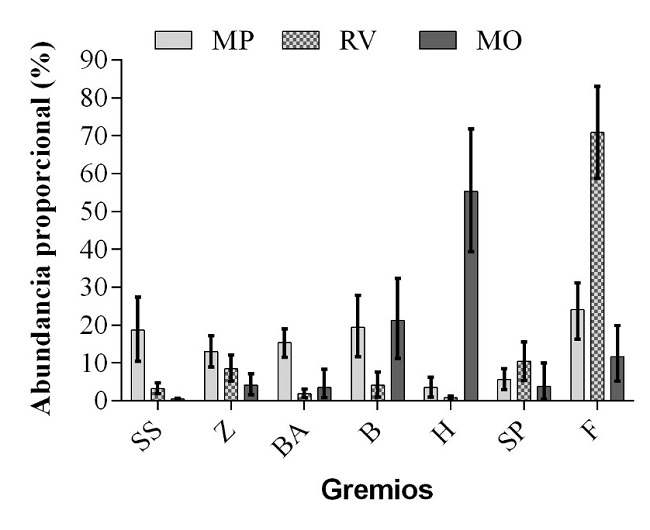 Valores de abundancia proporcional de cada gremio por periodos (MP: migración primaveral, RV: residencia de verano, MO: migración otoñal). Estos valores están representados por las barras. Por su parte, los bigotes representan el intervalo de confianza al 95% calculado mediante Monte Carlo. En la figura está excluido el gremio omnívoro por su baja contribución en los tres periodos.