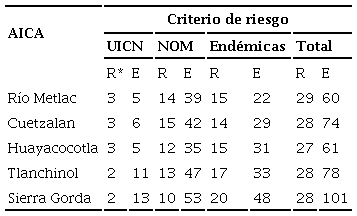 Especies de aves en riesgo registradas y esperadas en bosque mes&oacute;filo de monta&ntilde;a en cada AICA evaluada. Las especies esperadas fueron definidas con base en los listados avifaun&iacute;sticos publicados para cada AICA (Arizmendi y M&aacute;rquez-Valdemar 2000, Gonz&aacute;lez-Garc&iacute;a y G&oacute;mez-de Silva 2003, Mart&iacute;nez-Morales 2007, Berlanga et al. 2008, Semarnat 2010, Navarro-Sig&uuml;enza et al. 2014).
