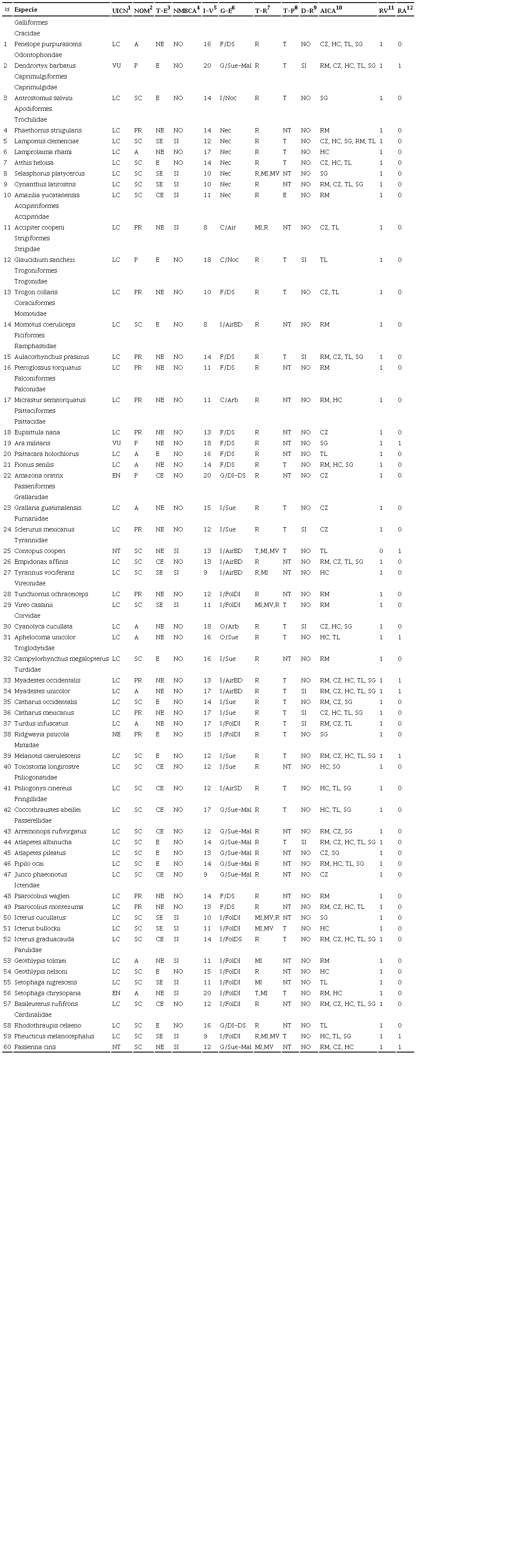 Especies de aves en riesgo registradas en 2016 en bosques mes&oacute;filos de monta&ntilde;a de cinco &Aacute;reas de Importancia para la Conservaci&oacute;n de las Aves (AICA) de la Sierra Madre Oriental, M&eacute;xico. El listado sigui&oacute; la clasificaci&oacute;n taxon&oacute;mica de la American Ornitologists&rsquo; Union (1998) y suplementos.