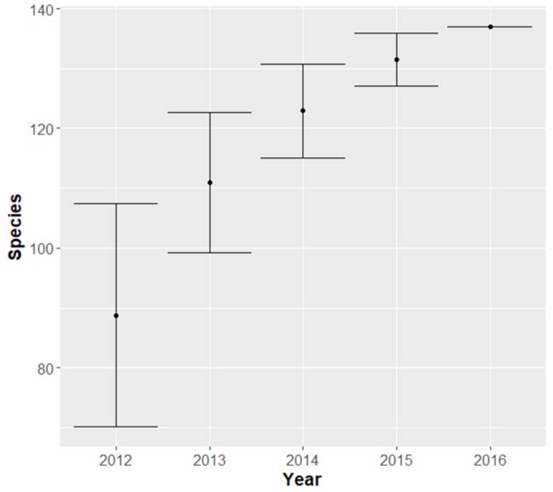 Species accumulation curve. The dot is the median value of the number of species and the vertical lines represent the estimated standard deviation in each sampling year.
