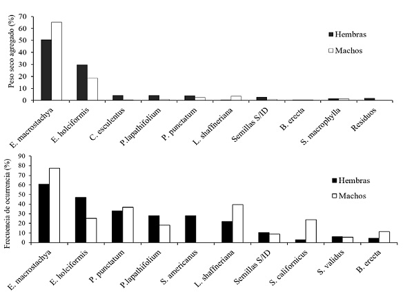 Representación de los 10 alimentos vegetales como A) porcentaje de peso seco agregado, y B) porcentaje de frecuencia de ocurrencia, en muestras esofágicas de patos golondrinos (Anas acuta) en el vaso sur de las Ciénegas del Lerma, Estado de México, recolectadas en el invierno de 2004-2005 y 2005-2006.