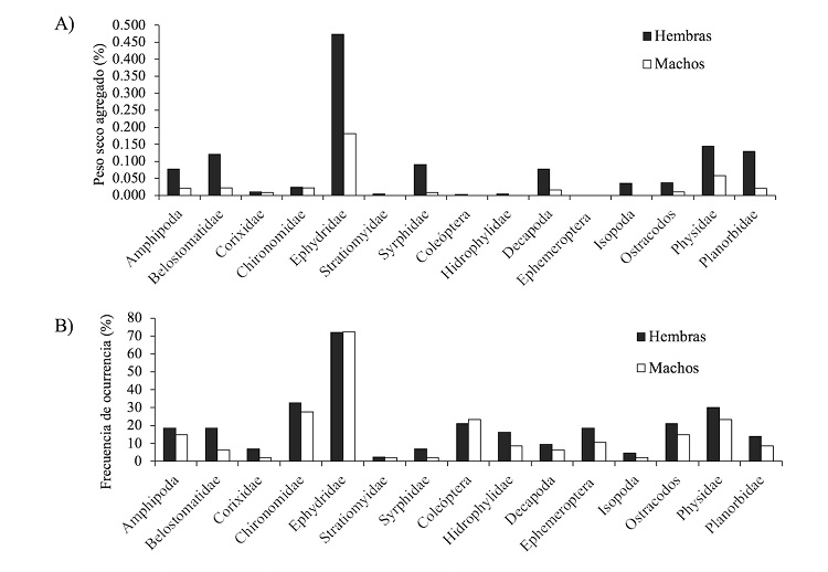 Representación de los alimentos animales como A) porcentaje de peso seco agregado, y B) porcentaje de frecuencia de ocurrencia, en muestras esofágicas de patos golondrinos (Anas acuta) en el vaso sur de las Ciénegas del Lerma, Estado de México, recolectadas en el invierno de 2004-2005 y 2005.