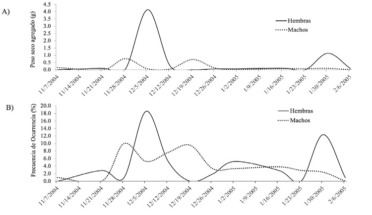 Variación temporal en A) peso seco agregado (g), y B) el porcentaje de frecuencia de ocurrencia del consumo de invertebrados en la dieta de machos y hembras del pato golondrino (Anas acuta) en el otoño-invierno (2004-2005) en el vaso sur de Ciénegas del Lerma.
