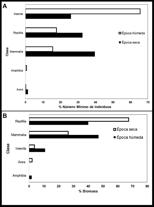 Composición de presas por clase en la dieta del búho listado durante la época seca y húmeda en Santa Elena, Ecuador. A) porcentaje del Número Mínimo de Individuos consumidos; B) porcentaje de la biomasa consumida.