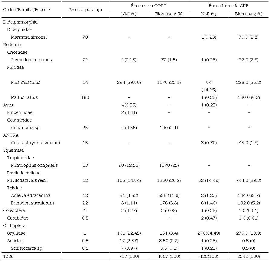 Presas del Búho listado Asio clamator en Atahualpa, Santa Elena. NMI = Número Mínimo de Individuos.