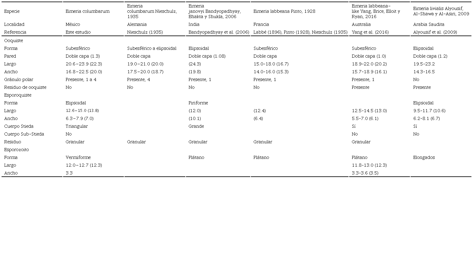 Comparación morfológica y morfométrica (rangos y promedios* en µm) de las especies de Eimeria spp. que infectan a la paloma doméstica (Columba livia).