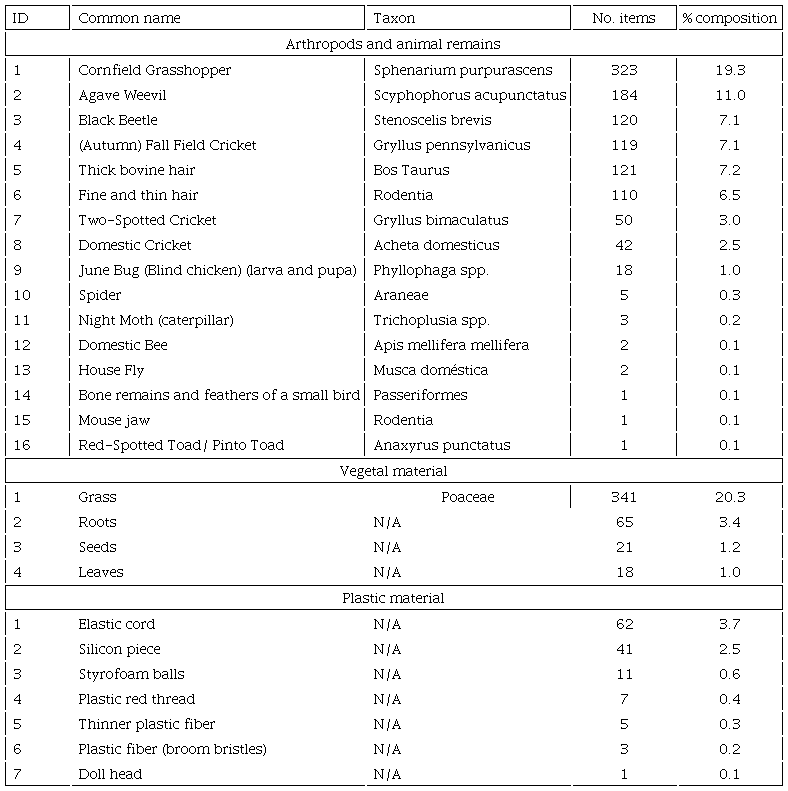 List of elements identified in the excreta of the Cattle Egret (Bubulcus ibis), located in Tulancingo de Bravo, Hidalgo, Mexico, from January to March 2020