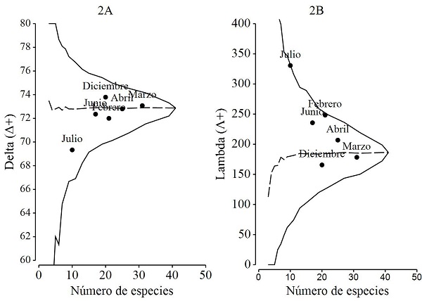 Estructura taxonómica de la comunidad de aves acuáticas registradas en seis meses de muestro en la laguna Chaschoc, Tabasco, México. a= valores de distinción taxonómica promedio, b= valores de variación en la distinción taxonómica promedio. La línea discontinua representa el valor promedio obtenido por azar y las líneas continuas el intervalo de confianza al 95%.