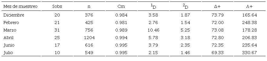 Valores de riqueza observada (Sobs), número de individuos (n), cobertura de la muestra (Cm), diversidad de orden 1 (1D) y orden dos (2D), distinción taxonómica promedio (Δ+) y variación en la distinción taxonómica promedio (Λ+) de la comunidad de aves acuáticas registradas durante los meses que incluyeron este estudio en la laguna Chaschoc, Tabasco