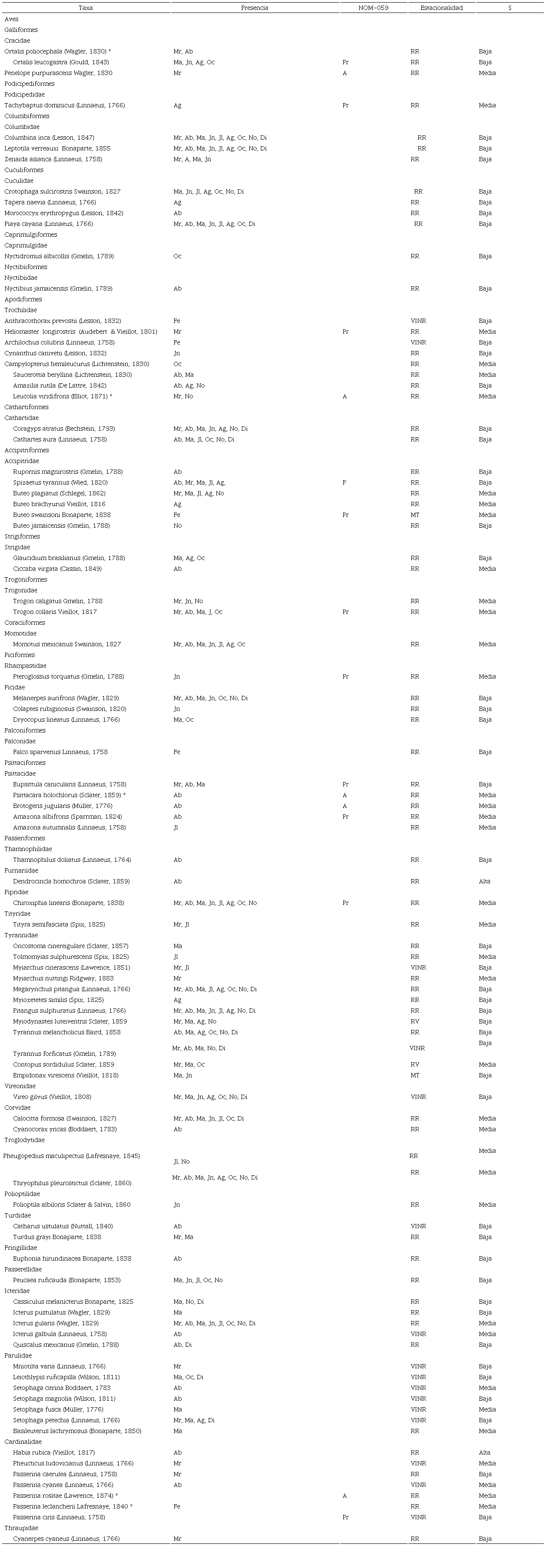 Lista de especies de aves del sitio arqueológico Iglesia Vieja, Tonalá, Chiapas, México. Se siguió el orden taxonómico del American Ornithological Society y suplemento 60 (AOS 2020). Presencia: (Mr) Marzo, (Ab) Abril, (Ma) May, (Jn) Junio, (Jl) Julio, (Ag) Agosto, (Oc) Octubre, (No) Noviembre, Di (Diciembre). NOM-059: (P) En peligro de extinción, (A) Amenazada, (Pr) Sujeta a protección especial (SEMARNAT 2010). Estacionalidad: (RR) Residente Reproductivo, (RV) Residente de Verano, (VINR) Visitante de Invierno No Reproductivo, (MT) Migrante Transitorio (Howell y Webb 1995). Sensibilidad a perturbaciones humanas (S): Baja, Media, Alta (Stotz et al. 1996). *Endémica a México