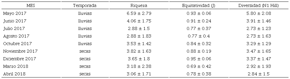 Promedios (± DE) mensuales de los valores de riqueza, equitatividad y diversidad de la avifauna en el sitio arqueológico Iglesia Vieja, Chiapas, México.