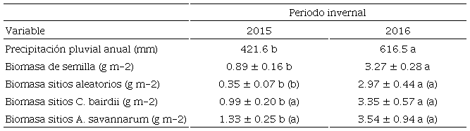 Precipitación pluvial anual y biomasa de semillas (promedio ± E.E.) en dos periodos invernales (2015-2016 y 2016-2017), en sitios usados por Centronyx bairdii, Ammodramus savannarum y aleatorios en el Área de Conservación de Pastizales de Cuchillas de la Zarca.