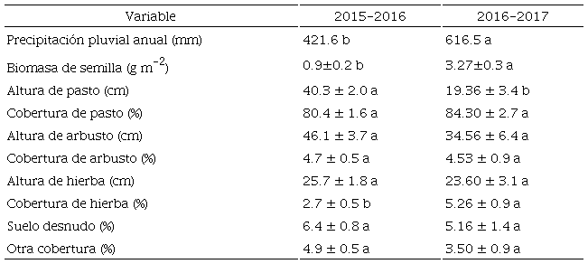 Comparación del efecto de la precipitación pluvial anual (promedio) sobre los atributos de la vegetación invernal (promedio ± E.E.) de sitios usados por Centronyx bairdii, Ammodramus savannarum y sitios aleatorios, por periodo invernal (2015-2016 y 2016-2017) en el Área de Conservación de Pastizales de Cuchillas de la Zarca.