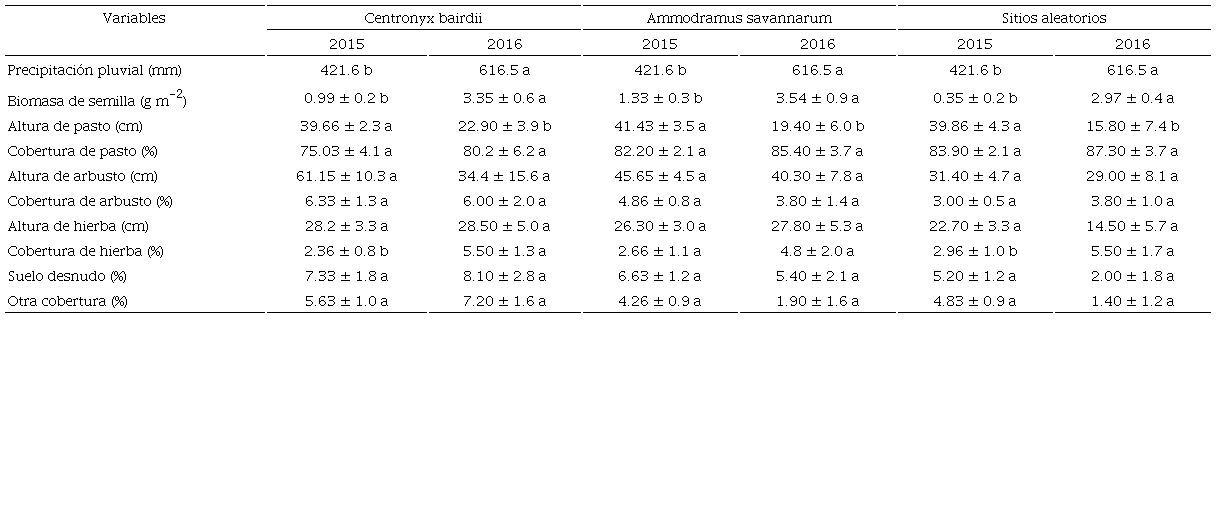 Precipitación pluvial anual (promedio), biomasa de semillas y atributos de la vegetación invernal (media ± E.E.) de sitios usados por Centronyx bairdii, Ammodramus savannarum y sitios aleatorios en el Área de Conservación de Pastizales de Cuchillas de la Zarca, inviernos 2015-2016 y 2016-2017.