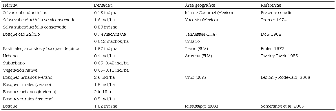 Resumen de los estudios que reportan las densidades del cardenal rojo en diferentes tipos de hábitat. Individuos por hectárea = ind/ha
