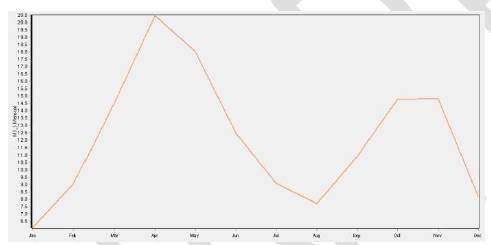 Comportamiento del caudal mensual en la cuenca del r�o Combeima. 