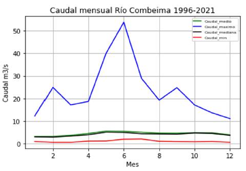 Comportamiento del caudal mensual en la estaci�n Montezuma. 