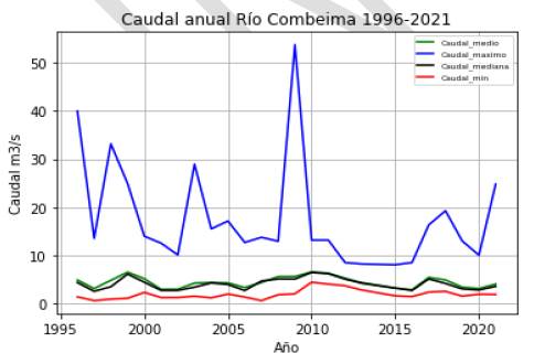 Comportamiento del caudal anual en la estaci�n Montezuma.