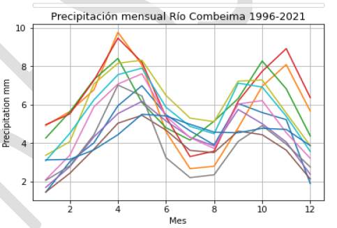 Comportamiento de la precipitaci�n mensual el r�o Combeima.