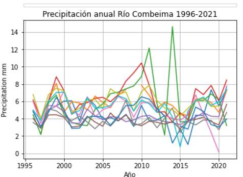 Comportamiento de la precipitaci�n anual del r�o Combeima.