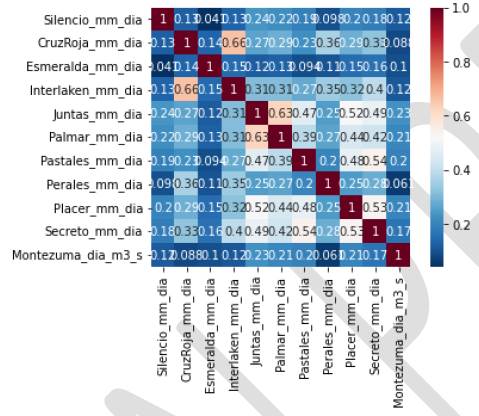 Correlaci�n de los valores de precipitaci�n de las estaciones analizadas en la cuenca del r�o Combeima.