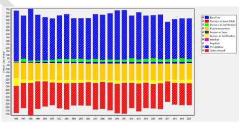 Modelo hidrol�gico anual de la cuenca del r�o Combeima en el software WEAP 1996 - 2020. 