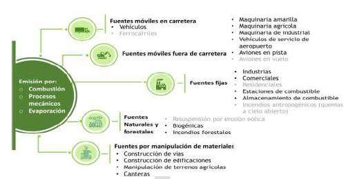 Fuentes internas de emisiones en la ciudad de Bogot� [3]