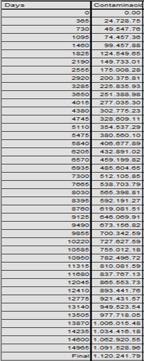 Datos arrojados por la simulaci�n sobre la cantidad de part�culas PM10 en Kg en el aire de Bogot� s� aumenta el uso de veh�culos no automotores.