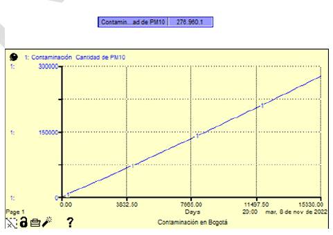 Gr�fico de la contaminaci�n (cantidad de part�culas PM10) en Bogot� junto a su valor en Kg para el a�o 2060 si aumenta en un 1% el uso de veh�culos no automotores.