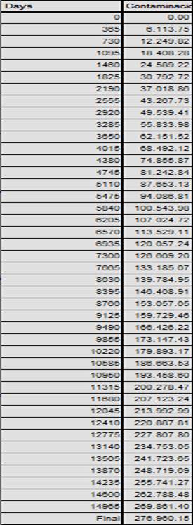 Datos arrojados por la simulaci�n sobre la cantidad de part�culas PM10 en Kg en el aire de Bogot� s� aumenta el uso de veh�culos no automotores.