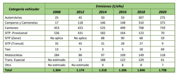 Inventarios de emisiones de combusti�n para PM10 generadas por las fuentes m�viles en carretera desde el a�o 2008 a 2020. [3]