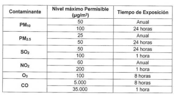 Niveles m�ximos de contaminantes criterio en el aire a partir del 1 de julio de 2018. [5]
