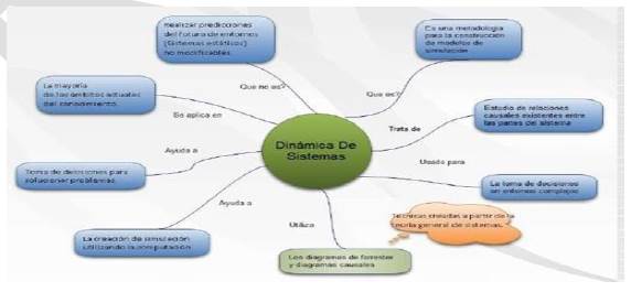 Mapa Mental de la Din�mica de Sistemas [9].