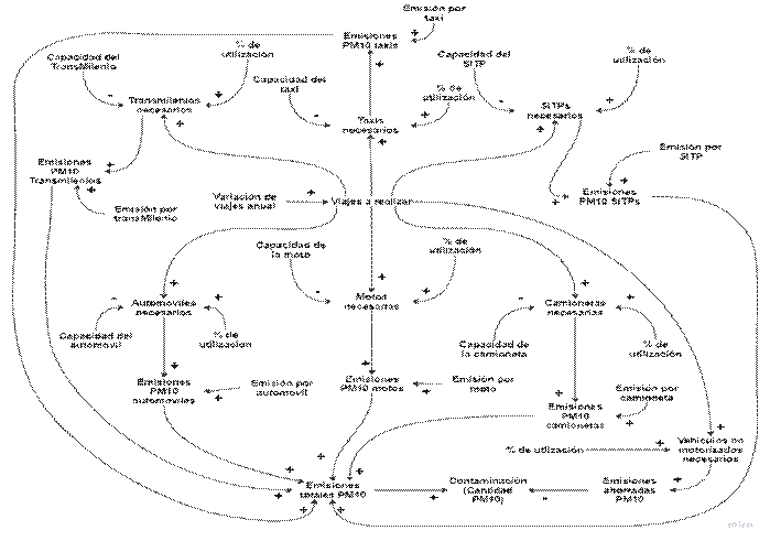 Diagrama de forrester de la contaminaci�n debido a part�culas PM10 en Bogot� a causa del transporte.