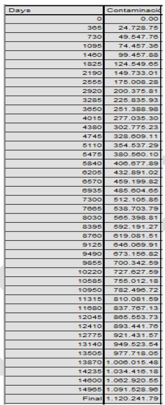 Datos arrojados por la simulaci�n sobre la cantidad de part�culas PM10 en Kg en el aire de Bogot�