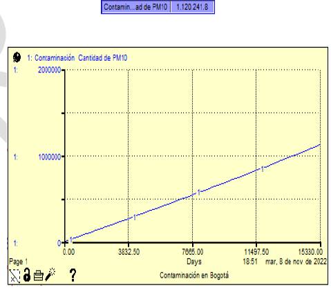 Gr�fico de la contaminaci�n (cantidad de part�culas PM10) en Bogot� junto a su valor en Kg para el a�o 2060 si aumenta en un 1% el uso de veh�culos no automotores.